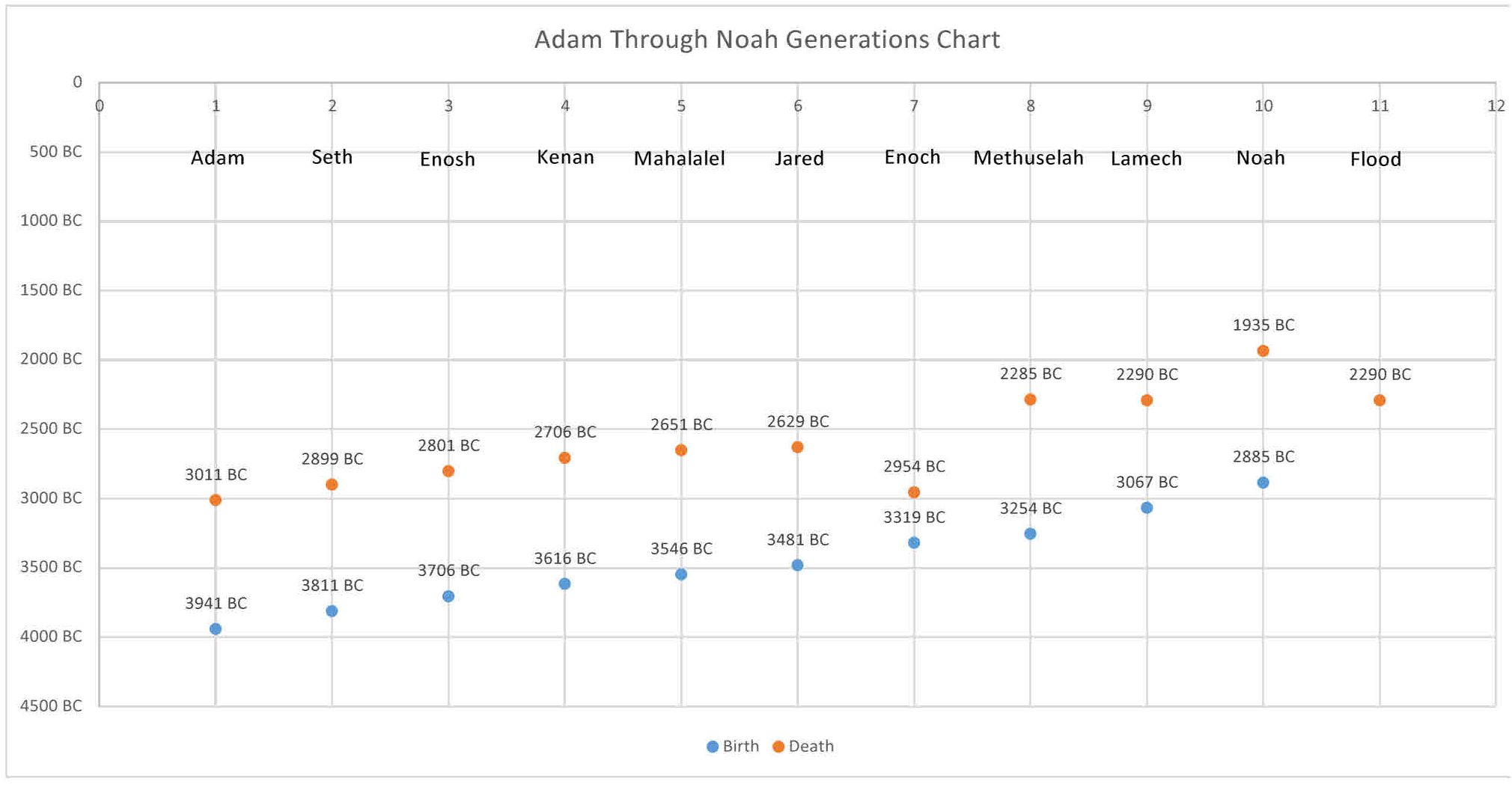 Adam -Noah Chart.jpg